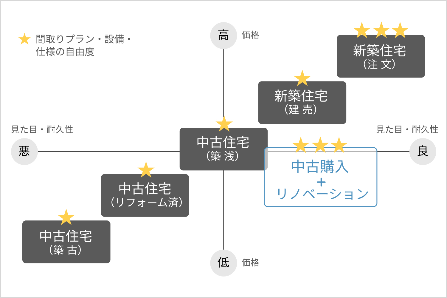 中古リノベーションの位置づけ